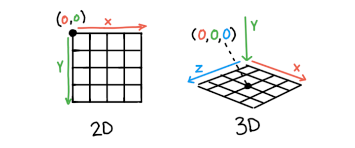 an illustration showing a 2D coordinate system on the left, showing an origin of (0,0) and a 3D coordinate system on the right, showing an origin of (0,0,0)