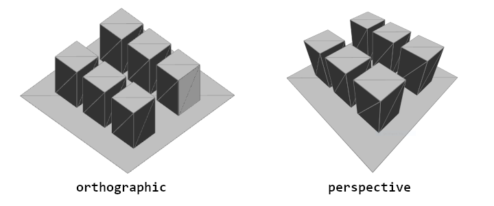 an illustration showing the difference between perspective and orthographic camera types