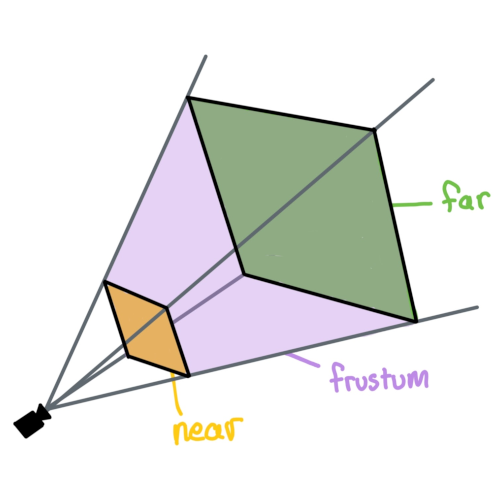 an illustration showing the the camera frustum in purple, the near plane represented by a 
        yellow rectangle near the camera, and far plane as a green rectangle on the opposite end of the frustum volume.